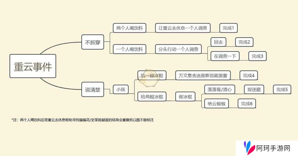 原神重云邀约全结局线路大全与剧情汇总,资源管理的艺术