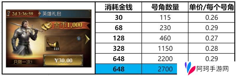 阿瓦隆之王新手氪金攻略