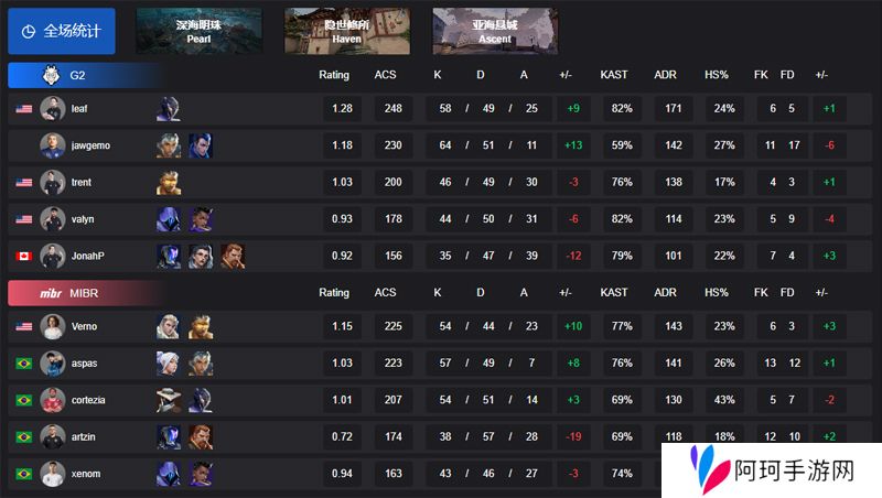 【VCT 美洲 第一赛段】G2 2-1 MIBR，小组赛Omega